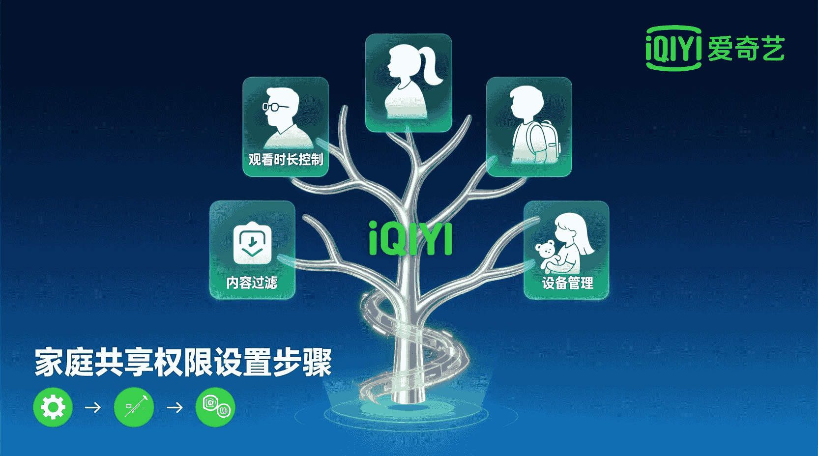 爱奇艺家庭共享设置, 多账号共享冲突, 共享设备上限解除, 家庭成员权限管理, 共享权限修改方法, 如何查看共享设备列表, 账号共享失败原因